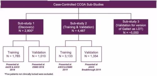 Grail癌癥早篩產(chǎn)品Galleri性能穩(wěn)定，最新檢測數(shù)據(jù)公布，預(yù)計(jì)第二季度面世